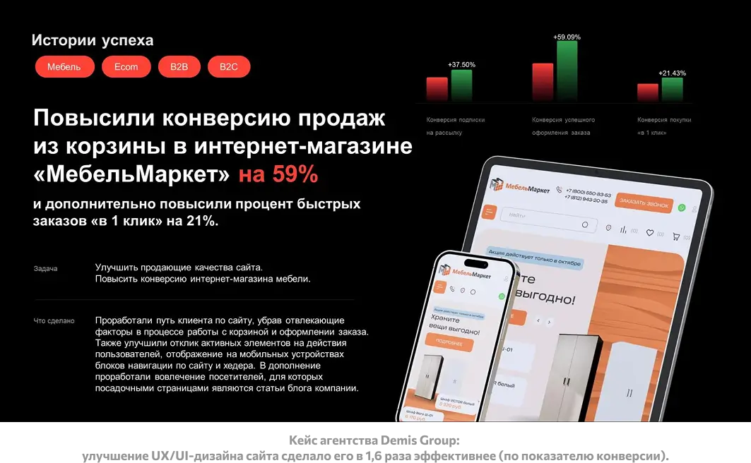 Кейс Demis Group: рост конверсии сайта МебельМаркет на 59%