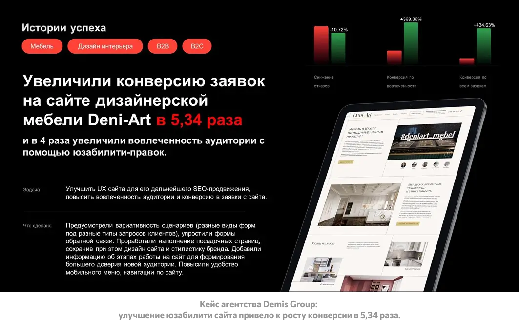 Кейс Demis Group: рост конверсии сайта Deni-Art в 5,34 раза